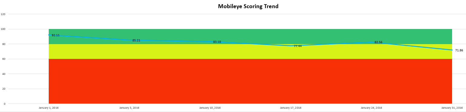 Jetez un œil à la progression de votre flotte avec le rapport sur les tendances de performances. 